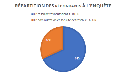 graphique indiquant la répartition des répondants dans nos formations : 68% en RTHD et 32% en ASUR