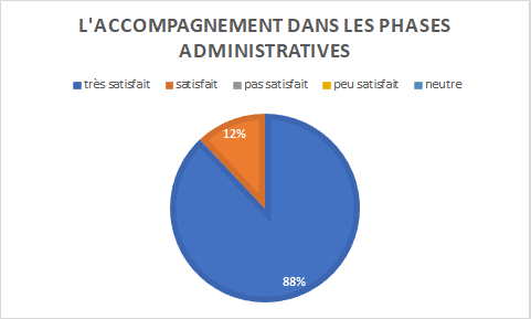 graphique indiquant 100% de satisfaction pour l'accompagnement administratif : 12% satisfait et 88% très satisfait