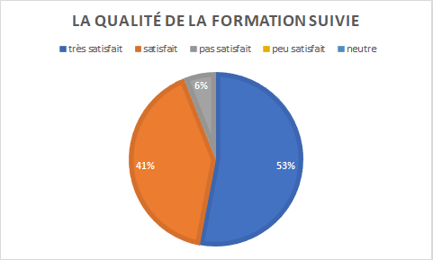 graphique indiquant la qualité de la formation : très satisfait à 53%, satisfait à 41%, neutre à 6%.