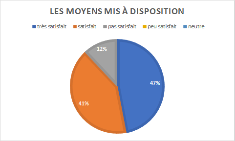 graphique indiquant 88% de satisfaction sur les moyens mis à disposition : 41% satisfaits et 47% très satisfaits