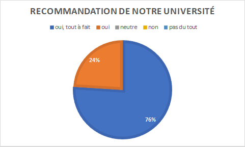 graphique indiquant 100% de recommandation UVSQ pour ces formations : 24% prêts à recommander et 76% tout à fait prêt à recommander