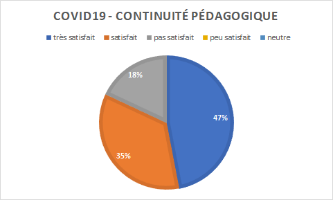 graphique indiquant 82% de satisfaction sur la continuité pédagogique : 47% très satisfaits, 35% satisfaits et 18% neutre