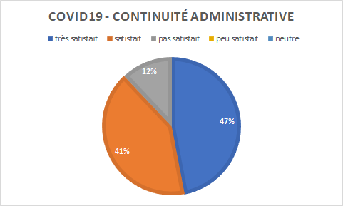 graphique indiquant 88% de satisfaction sur la continuité administrative : 47% très satisfaits, 41% satisfaits et 12% neutre.