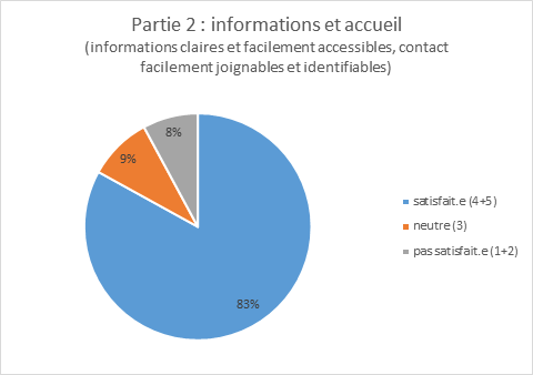 Graphique indiquant 93% de satisfaction des informations transmises et de la clarté des réponses reçues (9% neutres et 8% insatisfaits)