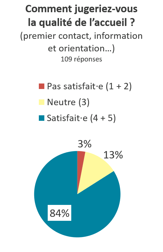 Graphique indiquant le ressenti des personnes interrogées sur : la qualité de l'accueil