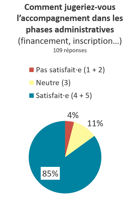 Graphique indiquant le ressenti des personnes interrogées sur : l'accompagnement administratif