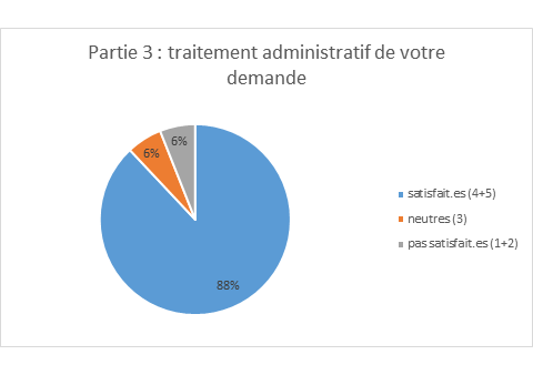 graphique indiquant 88% de satisfaction de la façon dont le dossier a été traité administrativement (6% pas satisfait et 6% neutres)