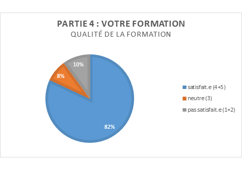 Graphique indiquant 82% de satisfaction sur la qualité de la formation (8% neutres et 10% insatisfaits)