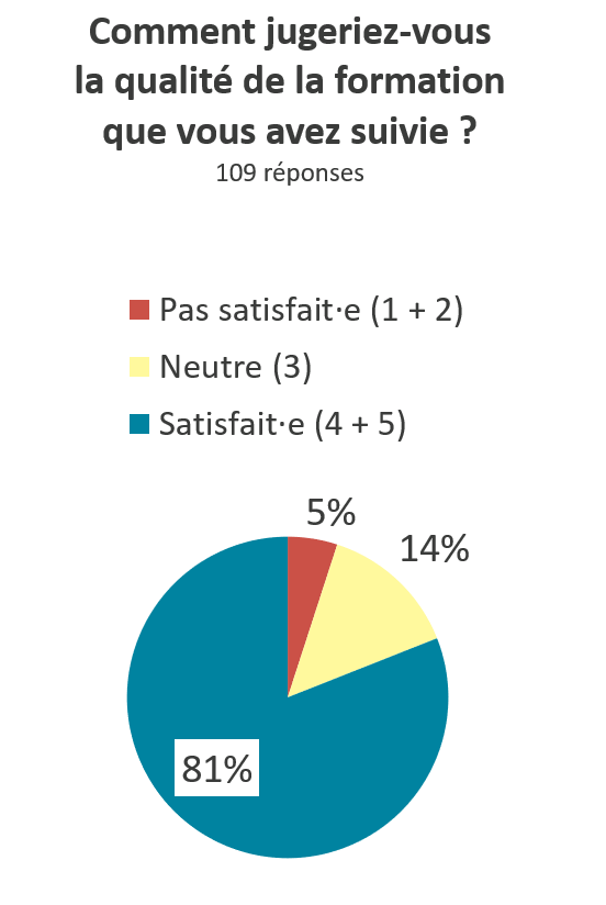 Graphique indiquant le ressenti des personnes interrogées sur : la qualité de la formation