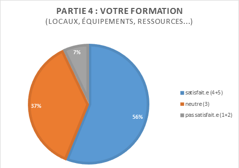 Graphique indiquant 56% de satisfaction sur les locaux et les moyens proposés (37% neutres et 7% insatisfaits)