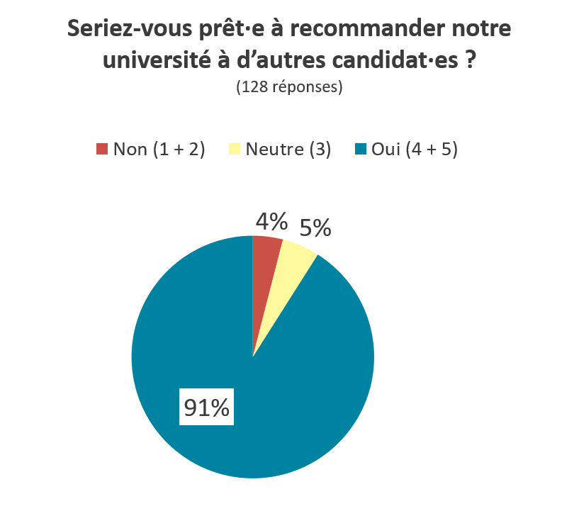 Graphique indiquant le ressenti des personnes interrogées sur : recommander l'UVSQ à d'autres personnes