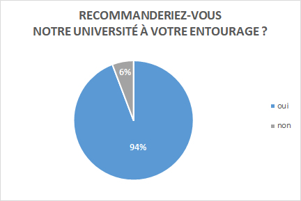 Graphique indiquant le taux de recommandation : 94% recommandent notre établissement, 6% ne le recommandent pas