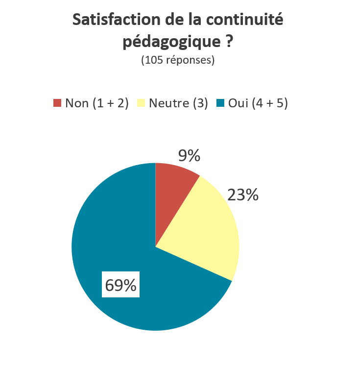 Graphique indiquant le ressenti des personnes interrogées sur : Continuité pédagogique