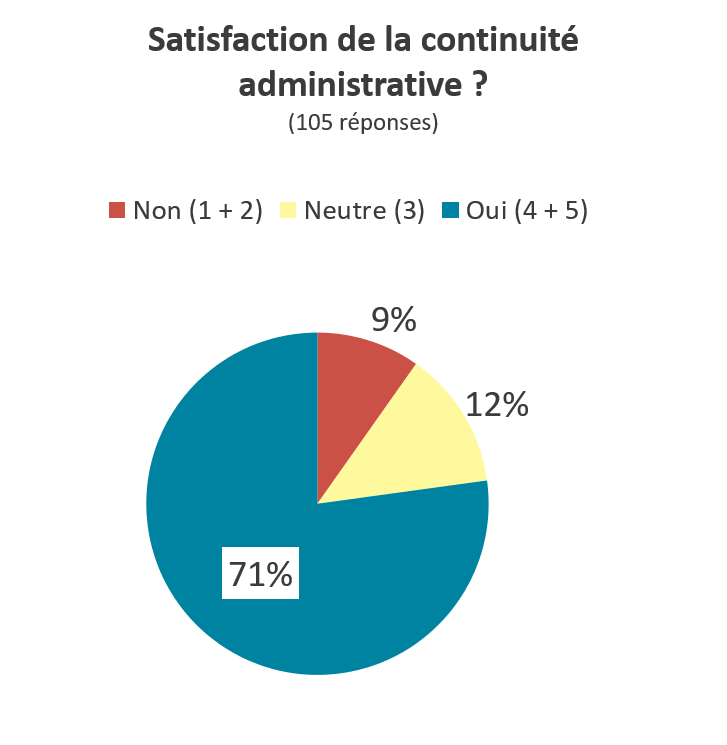 Graphique indiquant le ressenti des personnes interrogées sur : Continuité administrative