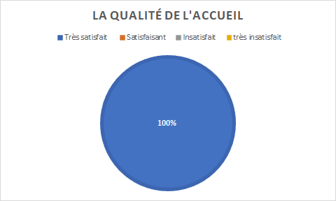 graphique indiquant 100% de satisfaction de l'accueil