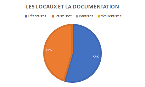 graphique indiquant la satisfaction sur les locaux et la documentation : 55% très satisfaits et 45% satisfaits