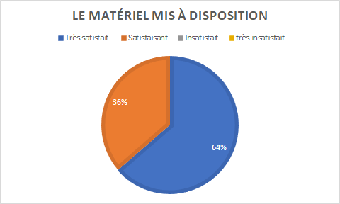 graphique indiquant la satisfaction sur le matériel mis à disposition : 64% très satisfaits, 36% satisfaits