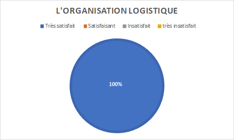 graphique indiquant la satisfaction sur l'organisation logistique : 100% très satisfaits