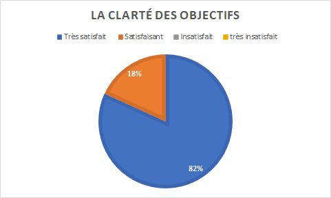 graphique indiquant 82% de personnes très satisfaites et 18% satisfaites sur la clareté des objectifs