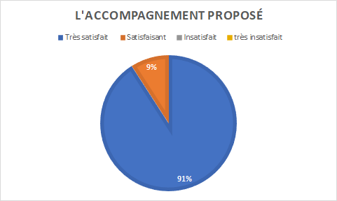 graphique indiquant 91% de personnes très satisfaites et 9% satisfaites de l'accompagnement proposé