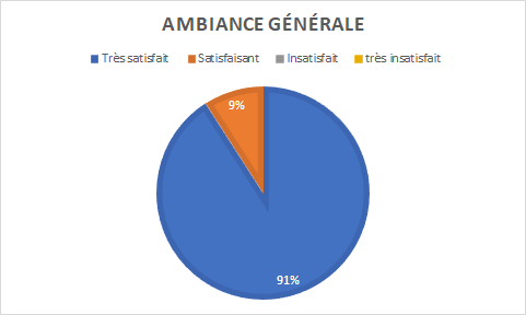 graphique indiquant une grande satisfaction à 91% de l'ambiance générale et une satisfaction à 9%