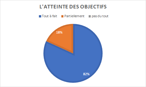 graohique indiquant que 82% des personnes interrogées estiment avoir atteint leurs objectifs contre 18% qui pensent les avoir atteint partiellement.