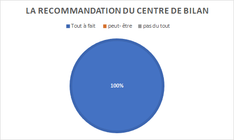 graphique indiquant 100% de personnes tout à fait prêtes à recommander notre centre de bilan