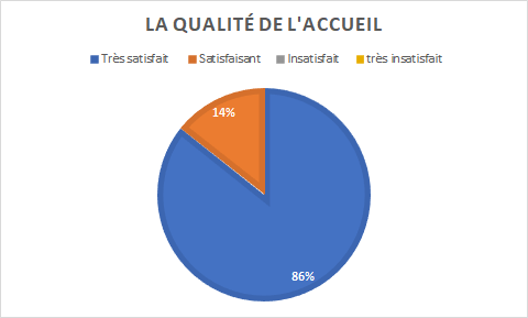 graphique indiquant 86% de personnes très satisfaites par la qualité de l'accueil