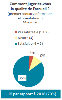 comment jugeriez-vous la qualité de l'accueil / graphique