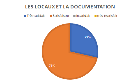 graphique indiquant 71% de personnes satisfaites pour 29% très satisfaites sur les locaux et la documentation