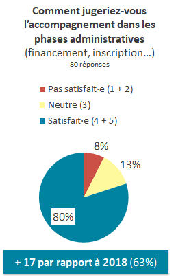 comment jugeriez-vous l'accompagnement dans les phases administratives / graphique