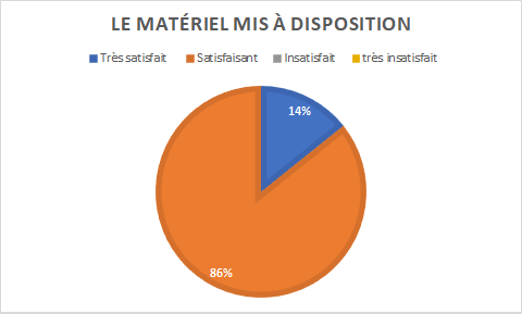 graphique indiquant 86% de personnes satisfaites et 14% très satisfaites du matériel mis à disposition