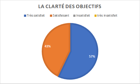 graphique indiquant 57% de personnes très satisfaites par la clarté des objectifs pour 43% satisfaites