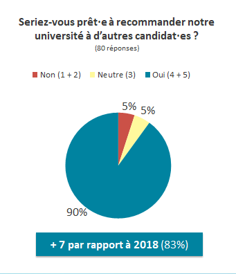 seriez-vous prêt-e à recommander notre université / graphique