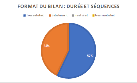 graphique indiquant 57% de personnes très satisfaites par le format du bilan pour 43% satisfaites