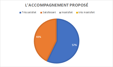 graphique indiquant 57% de personnes très satisfaites par l'accompagnement proposé pour 43% satisfaites