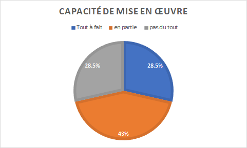 graphique indiquant 43% de personnes prêtes à mettre en oeuvre intégralement le plan d'action, pour 28,5% pensant le mettre en oeuvre en partie et 28,5% pensant ne pas être en capacité de le mettre en oeuvre