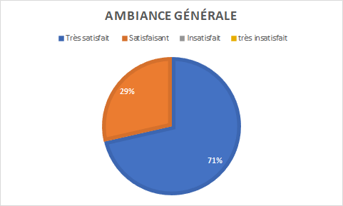 graphique indiquant 71% de personnes très satisfaites pour 29% satisfaites de l'ambiance générale