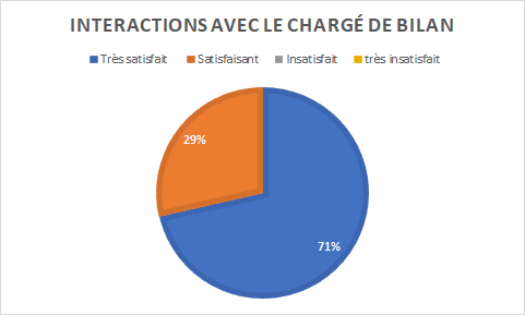 graphique indiquant 71% de personnes très satisfaites pour 29% satisfaites des interactions avec le chargé de bilan