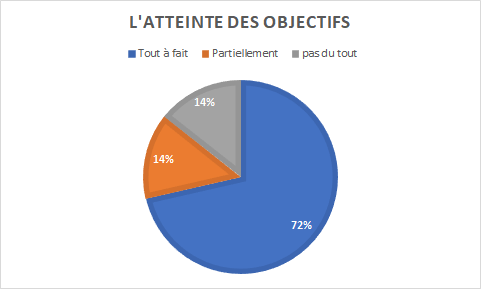 graphique indiquant 72% de personnes estimant avoir entièrement atteint les objectifs du bilan, 14% estiment les avoir atteints en partie et 14% pas du tout