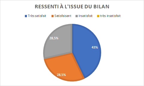 graphique indiquant 43% de personnes très satisfaites du bilan, 28,5% satisfaites et 28,5% insatisfaites (0% très insatisfaites)