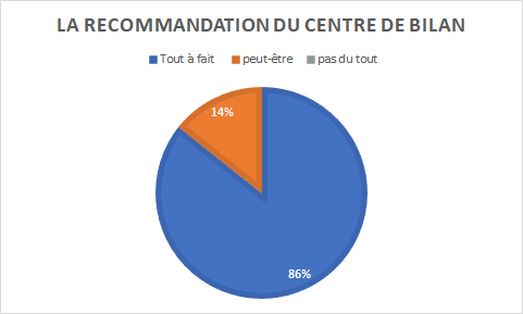 graphique indiquant une recommandation du bilan de compétences à l'UVSQ à 86% (tout à fait) ou 14% (peut-être)