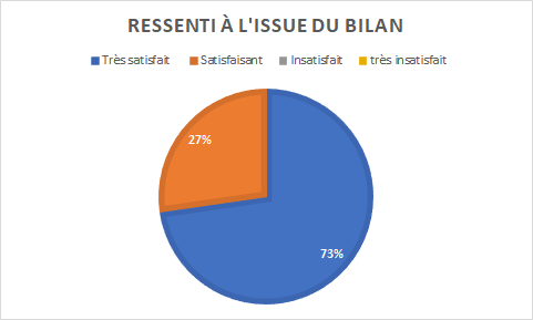 graphique indiquant le ressenti à l'issue du bilan : très satisfait à 73% et satisfait à 27%